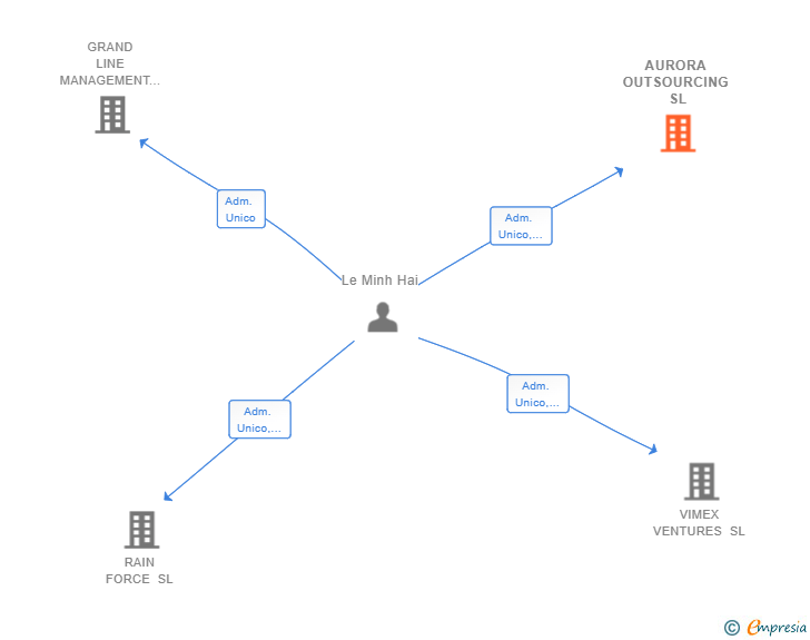 Vinculaciones societarias de AURORA OUTSOURCING SL