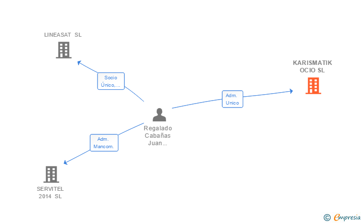 Vinculaciones societarias de KARISMATIK OCIO SL