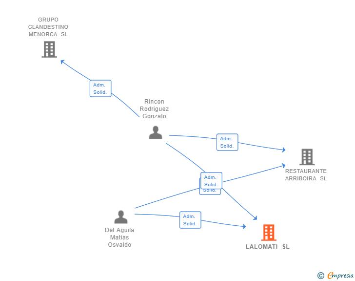 Vinculaciones societarias de LALOMATI SL
