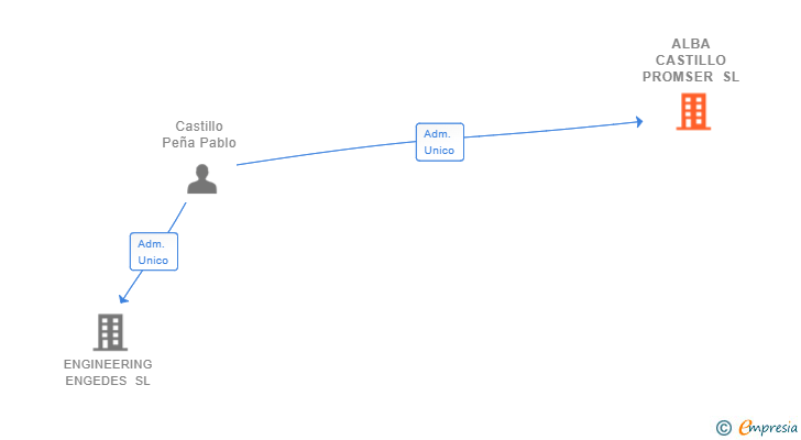 Vinculaciones societarias de ALBA CASTILLO PROMSER SL