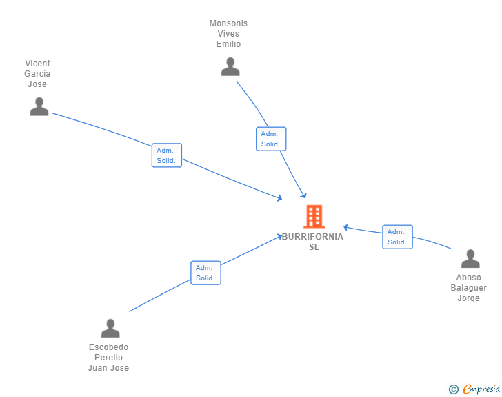 Vinculaciones societarias de BURRIFORNIA SL