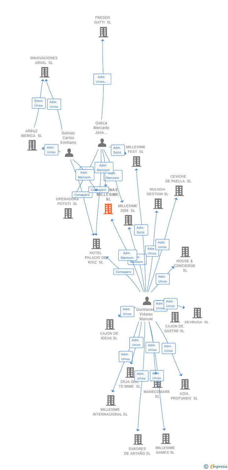 Vinculaciones societarias de CASONAS MILLESIME SL