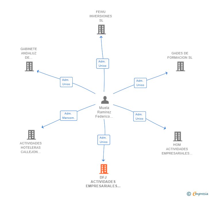 Vinculaciones societarias de DFJ ACTIVIDADES EMPRESARIALES SL