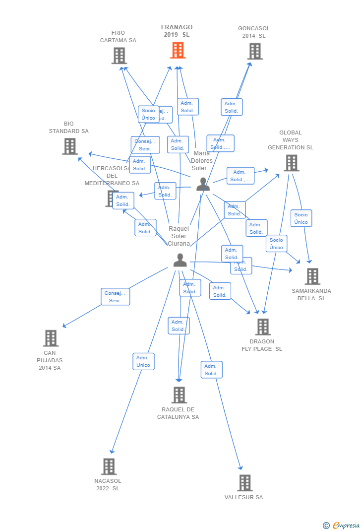 Vinculaciones societarias de FRANAGO 2019 SL