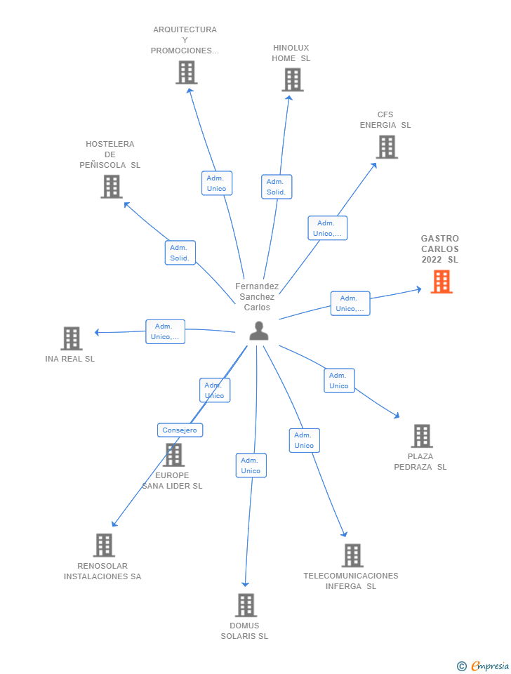 Vinculaciones societarias de GASTRO CARLOS 2022 SL