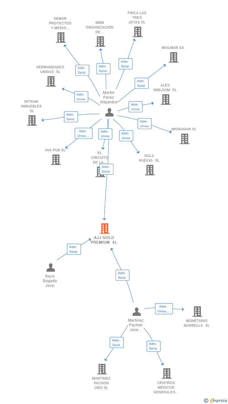 Vinculaciones societarias de AJJ GOLD PREMIUM SL
