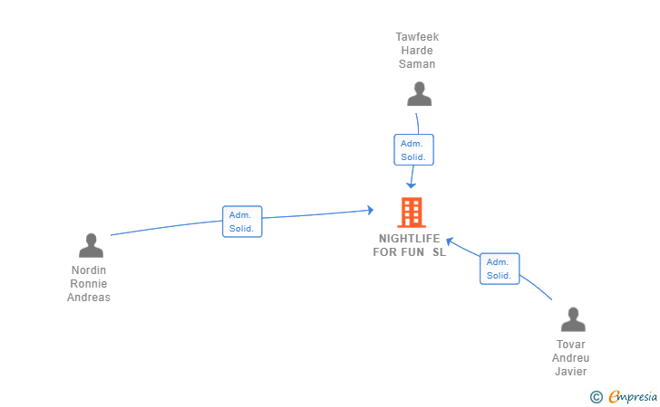Vinculaciones societarias de NIGHTLIFE FOR FUN SL