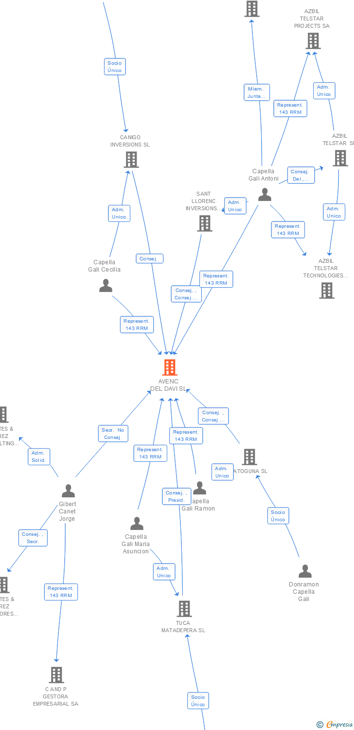 Vinculaciones societarias de AVENC DEL DAVI SL