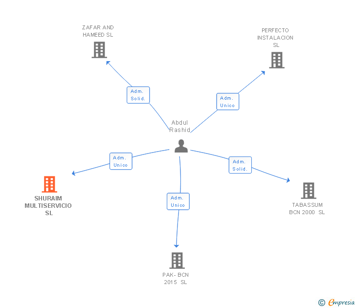 Vinculaciones societarias de SHURAIM MULTISERVICIO SL