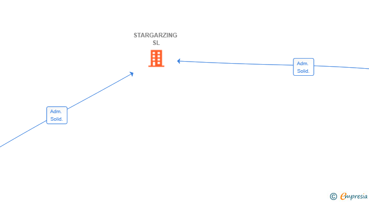 Vinculaciones societarias de STARGARZING SL