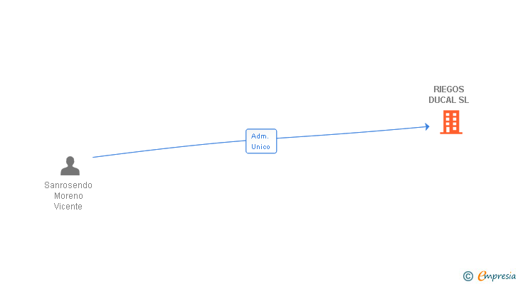 Vinculaciones societarias de RIEGOS DUCAL SL