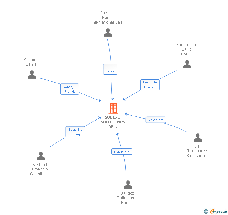 Vinculaciones societarias de PLUXEE ESPAÑA SA
