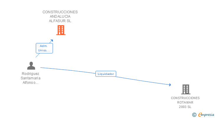 Vinculaciones societarias de CONSTRUCCIONES ANDALUCIA ALFASUR SL