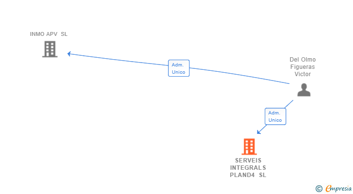 Vinculaciones societarias de SERVEIS INTEGRALS PLAND4 SL