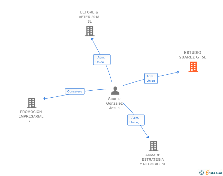 Vinculaciones societarias de ESTUDIO SUAREZ G SL