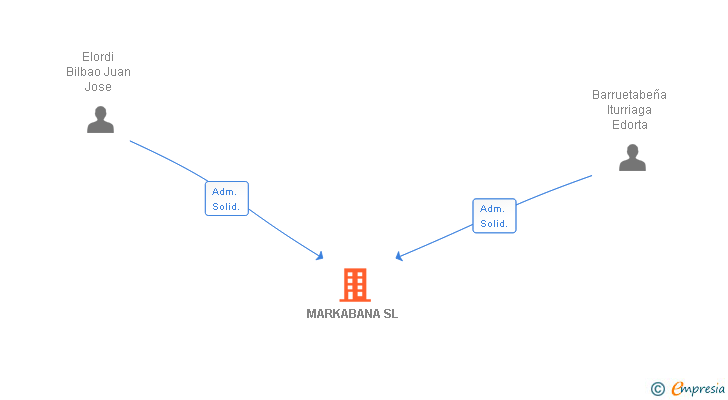 Vinculaciones societarias de MARKABANA SL