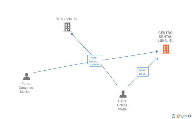 Vinculaciones societarias de CENTRO DENTAL LUNA SL