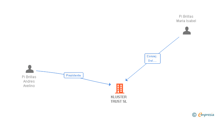 Vinculaciones societarias de KLUSTER TRUST SL