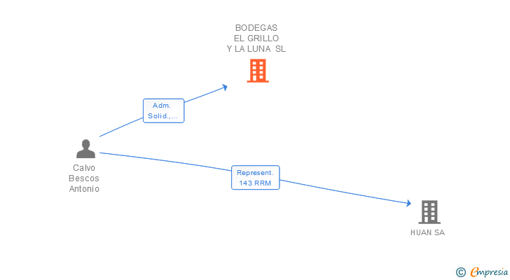 Vinculaciones societarias de BODEGAS EL GRILLO Y LA LUNA SL