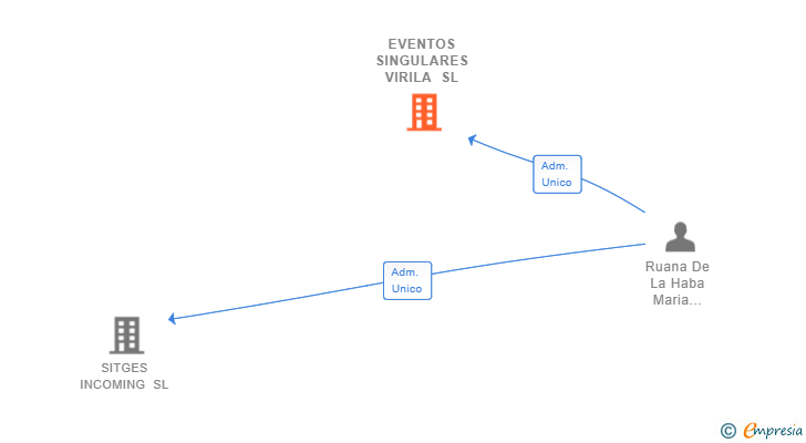 Vinculaciones societarias de EVENTOS SINGULARES VIRILA SL
