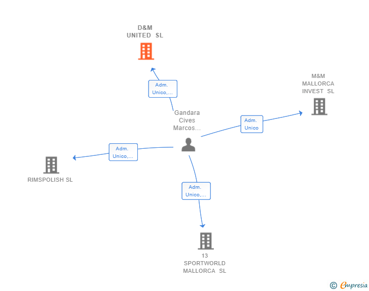 Vinculaciones societarias de D&M UNITED SL