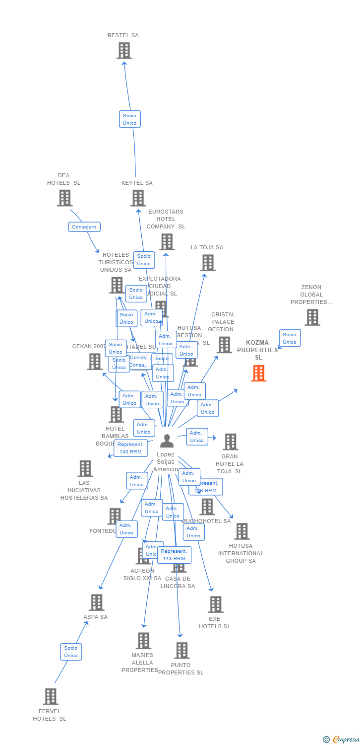 Vinculaciones societarias de KOZMA PROPERTIES SL