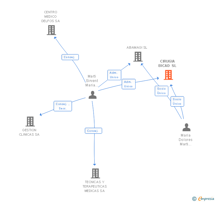 Vinculaciones societarias de CIRUGIA BICAD SLP