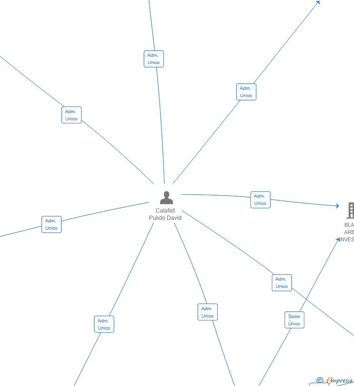 Vinculaciones societarias de RED ARBRE INVEST SL