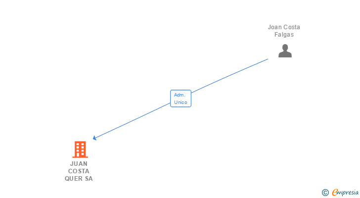 Vinculaciones societarias de JUAN COSTA QUER SA