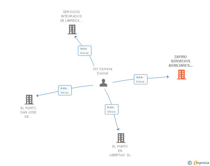 Vinculaciones societarias de ZAFIRO SERVICIOS AUXILIARES SL