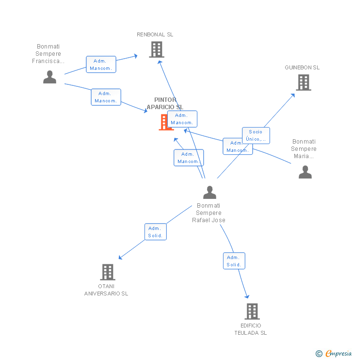 Vinculaciones societarias de PINTOR APARICIO SL