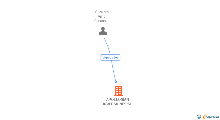 Vinculaciones societarias de APOLLONIAN INVERSIONES SL