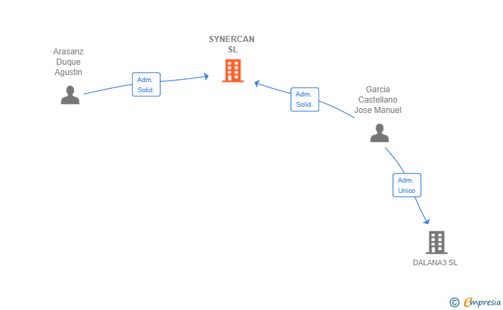 Vinculaciones societarias de SYNERCAN SL