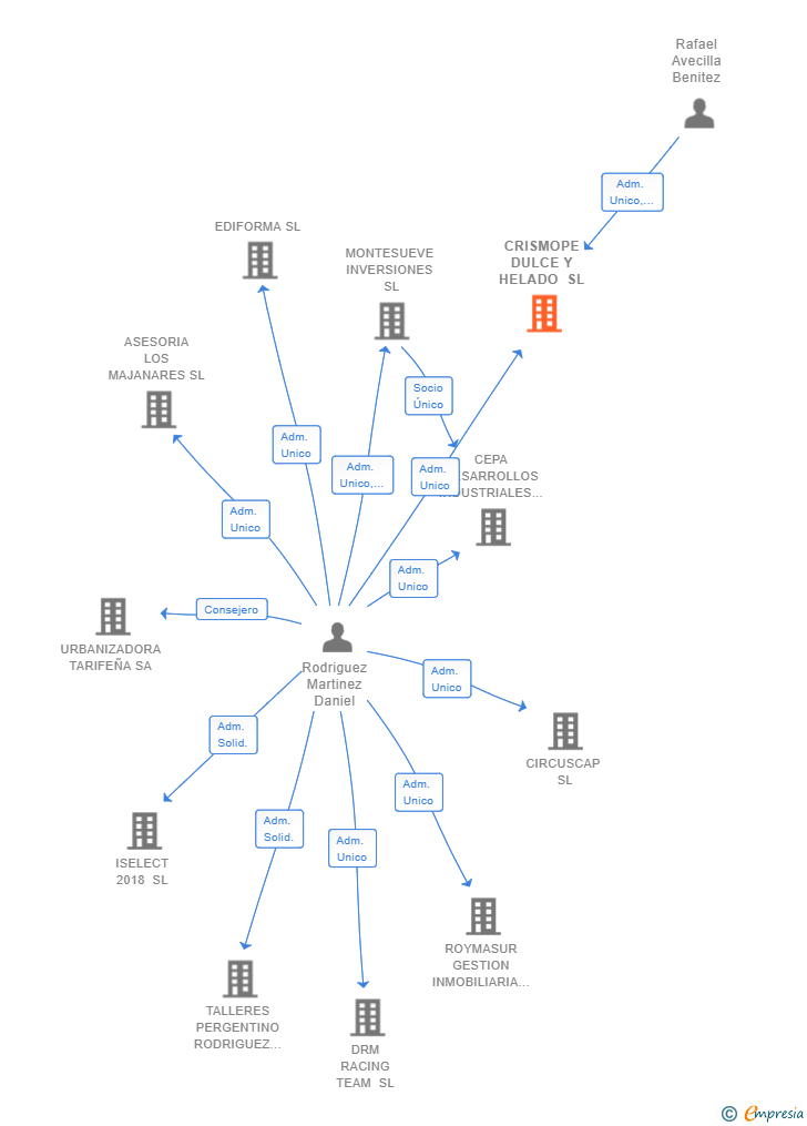 Vinculaciones societarias de CRISMOPE DULCE Y HELADO SL