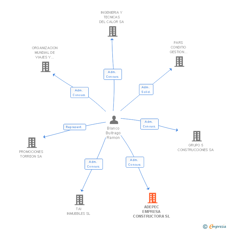 Vinculaciones societarias de ADEPEC EMPRESA CONSTRUCTORA SL