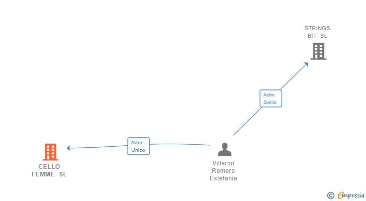 Vinculaciones societarias de CELLO FEMME SL