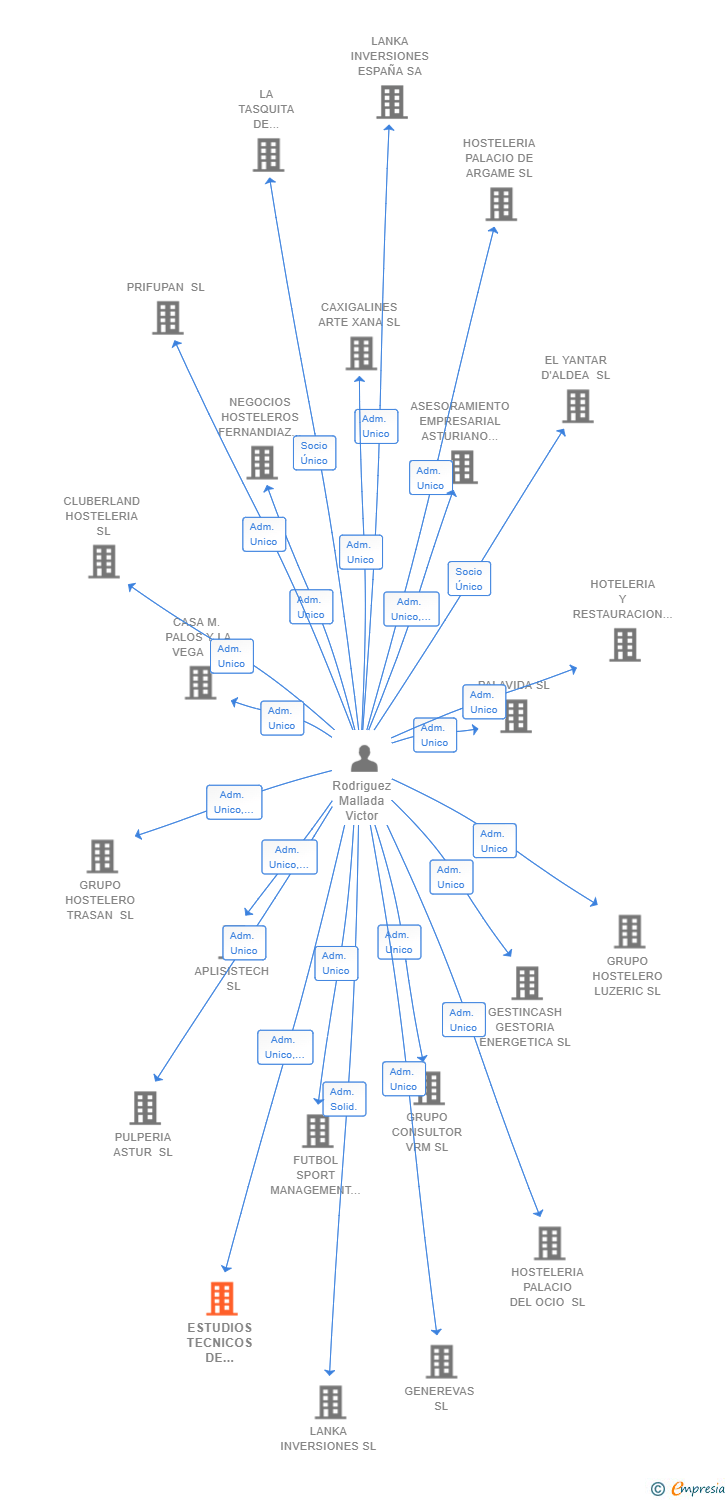 Vinculaciones societarias de ESTUDIOS TECNICOS DE NEGOCIOS SL