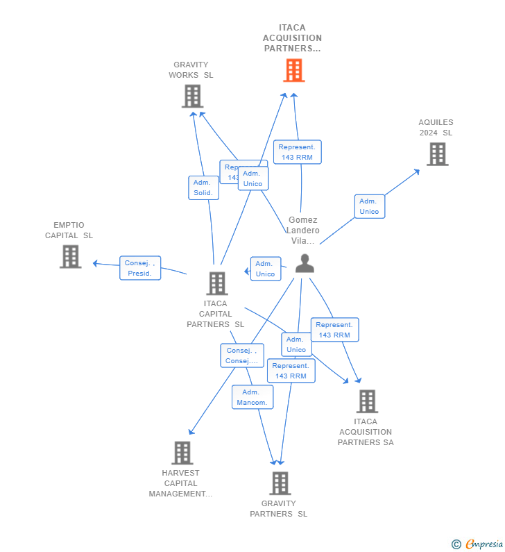 Vinculaciones societarias de ITACA ACQUISITION PARTNERS II SA