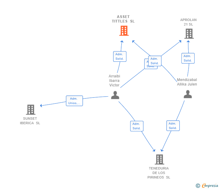 Vinculaciones societarias de ASSET TITTLES SL