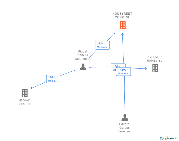 Vinculaciones societarias de HOUSYRENT CORP SL