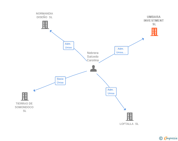 Vinculaciones societarias de UMBARA INVESTMENT SL