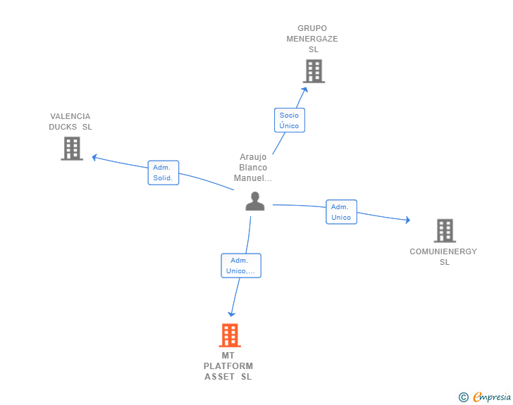 Vinculaciones societarias de MT PLATFORM ASSET SL