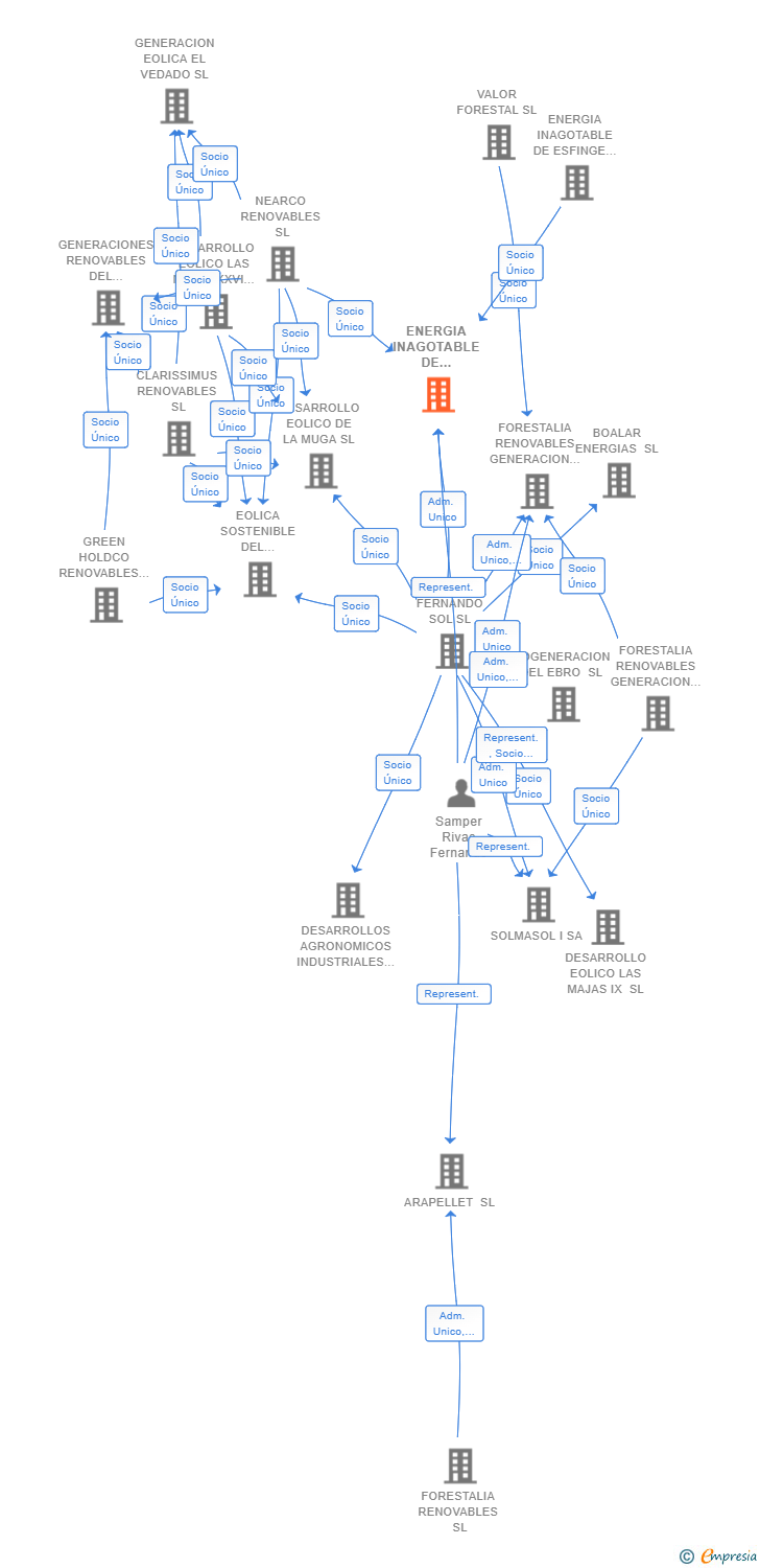 Vinculaciones societarias de ENERGIA INAGOTABLE DE ROBIGUS SL