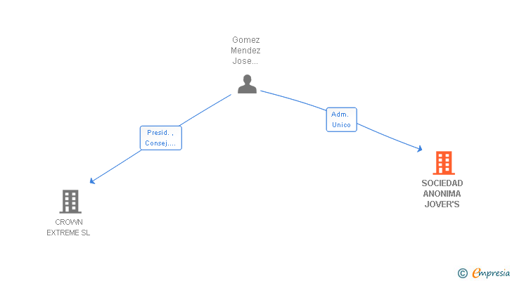 Vinculaciones societarias de SOCIEDAD ANONIMA JOVER'S