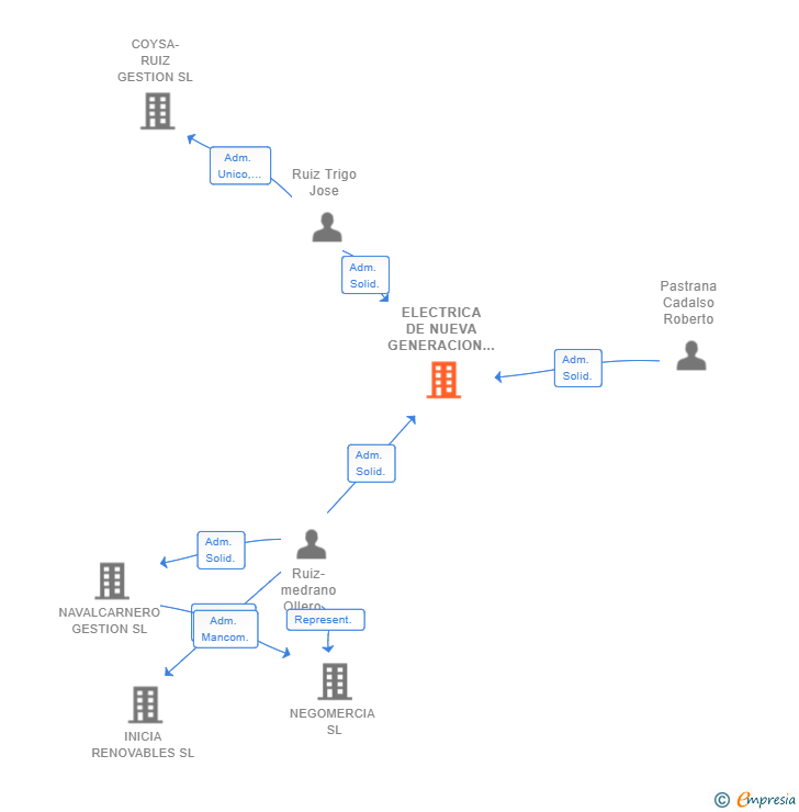 Vinculaciones societarias de ELECTRICA DE NUEVA GENERACION SL