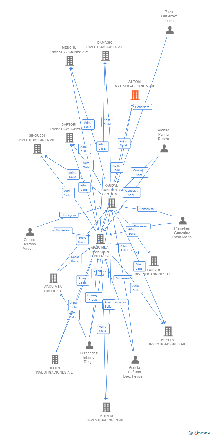Vinculaciones societarias de ALTON INVESTIGACIONES AIE
