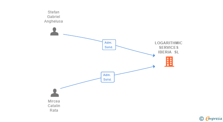 Vinculaciones societarias de LOGARITHMIC SERVICES IBERIA SL