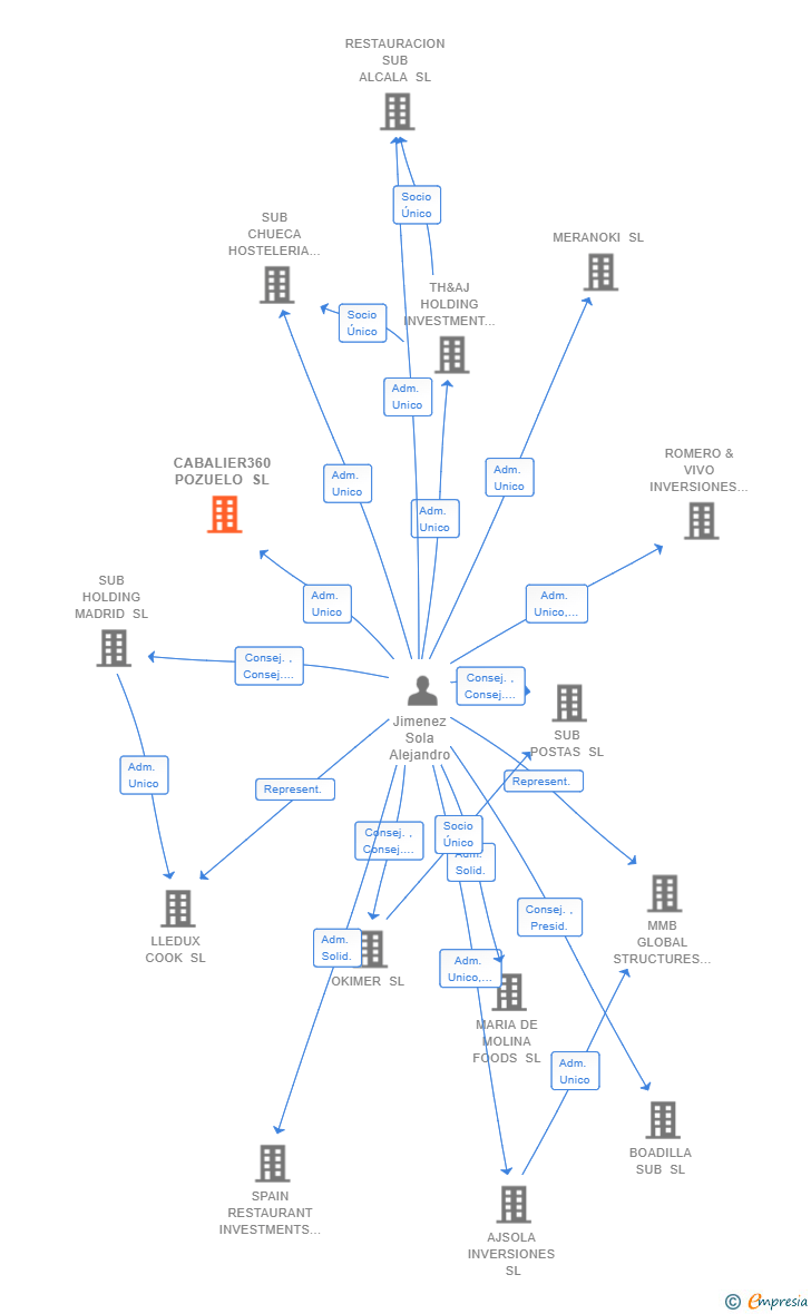 Vinculaciones societarias de CABALIER360 POZUELO SL