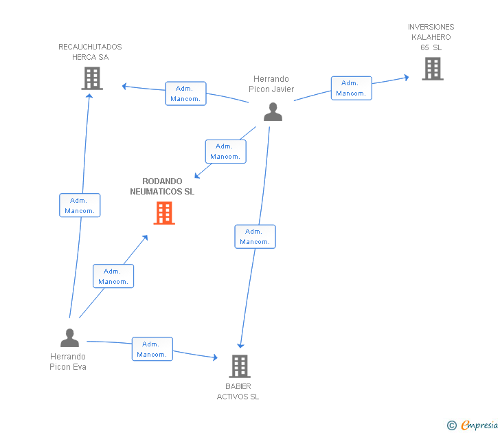 Vinculaciones societarias de RODANDO NEUMATICOS SL