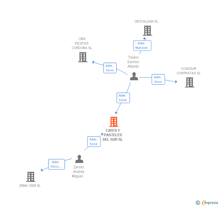 Vinculaciones societarias de CAFES Y PASTELES DEL SUR SL
